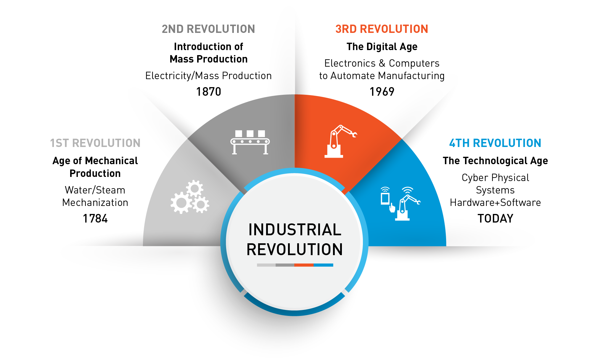 INDUSTRY 4.0 - Totally Automated Systems